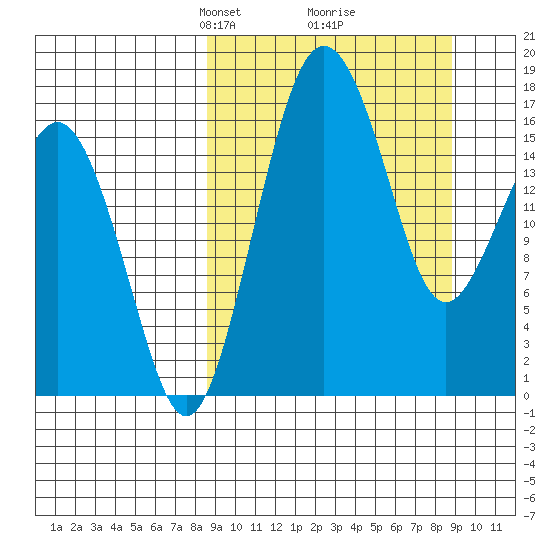 Clarks Point tide chart for Tuesday, March 19, 2024