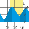 Clarks Point tide chart for Friday, March 1, 2024