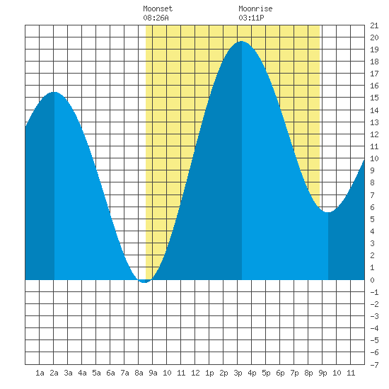 Clarks Point tide chart for Wednesday, March 20, 2024