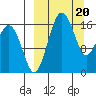 Clarks Point tide chart for Wednesday, March 20, 2024
