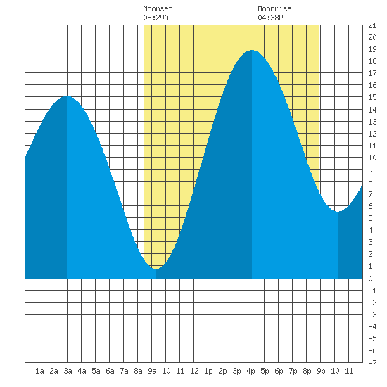 Clarks Point tide chart for Thursday, March 21, 2024