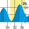Clarks Point tide chart for Thursday, March 21, 2024