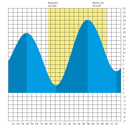 Clarks Point tide chart for Friday, March 22, 2024