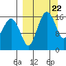 Clarks Point tide chart for Friday, March 22, 2024