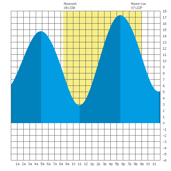 Clarks Point tide chart for Saturday, March 23, 2024