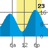 Clarks Point tide chart for Saturday, March 23, 2024