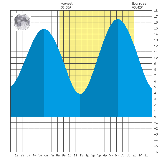 Clarks Point tide chart for Sunday, March 24, 2024