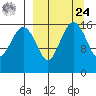 Clarks Point tide chart for Sunday, March 24, 2024