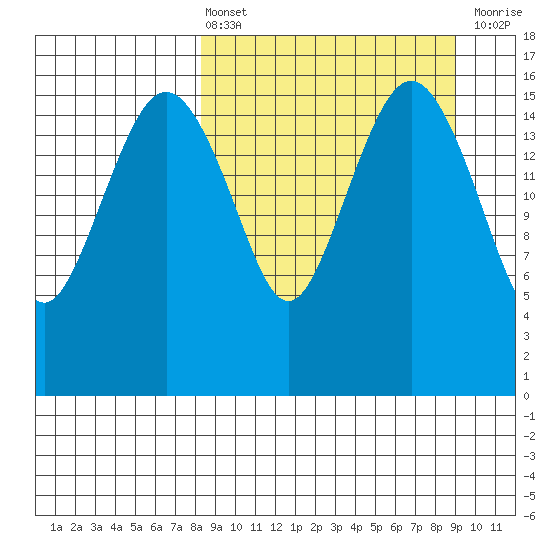 Clarks Point tide chart for Monday, March 25, 2024