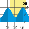 Clarks Point tide chart for Monday, March 25, 2024