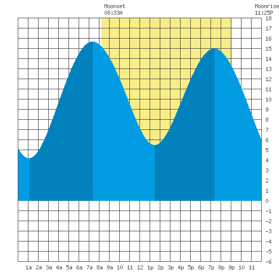 Clarks Point tide chart for Tuesday, March 26, 2024