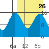 Clarks Point tide chart for Tuesday, March 26, 2024