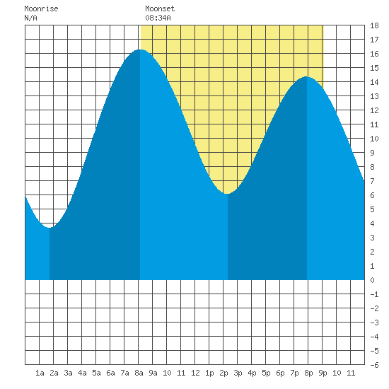 Clarks Point tide chart for Wednesday, March 27, 2024
