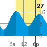 Clarks Point tide chart for Wednesday, March 27, 2024
