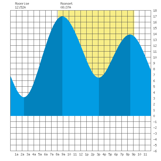Clarks Point tide chart for Thursday, March 28, 2024