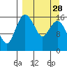 Clarks Point tide chart for Thursday, March 28, 2024