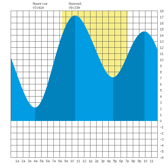 Clarks Point tide chart for Saturday, March 2, 2024