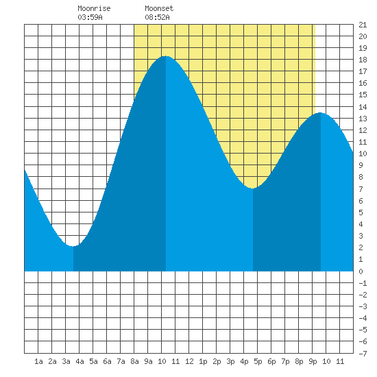 Clarks Point tide chart for Saturday, March 30, 2024