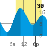 Clarks Point tide chart for Saturday, March 30, 2024