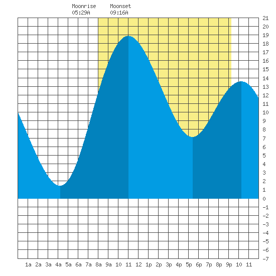 Clarks Point tide chart for Sunday, March 31, 2024