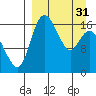 Clarks Point tide chart for Sunday, March 31, 2024