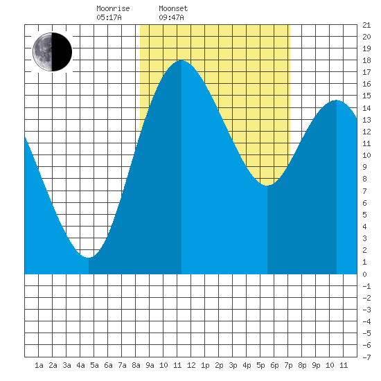 Clarks Point tide chart for Sunday, March 3, 2024