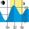 Clarks Point tide chart for Sunday, March 3, 2024