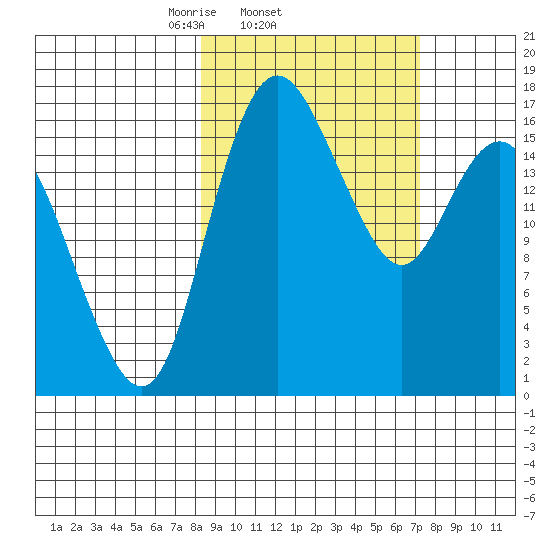 Clarks Point tide chart for Monday, March 4, 2024