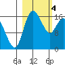 Clarks Point tide chart for Monday, March 4, 2024