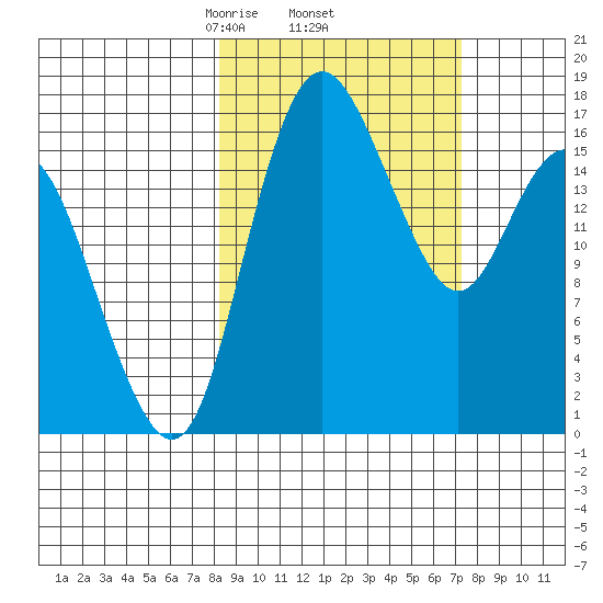 Clarks Point tide chart for Tuesday, March 5, 2024