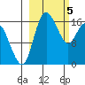 Clarks Point tide chart for Tuesday, March 5, 2024