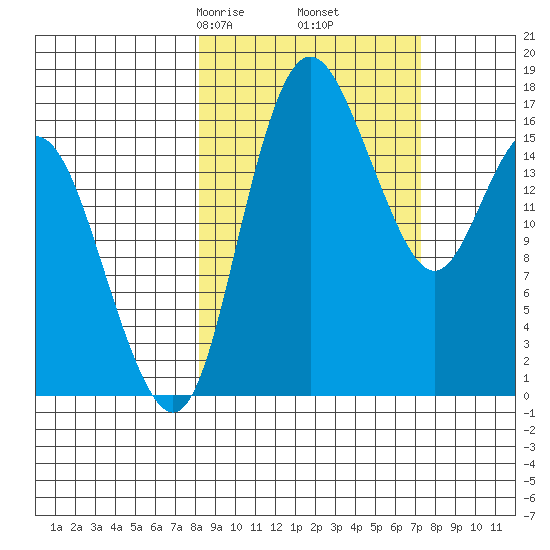 Clarks Point tide chart for Wednesday, March 6, 2024