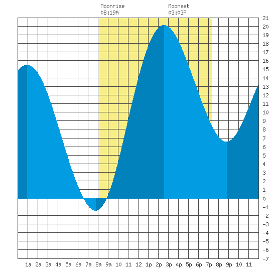 Clarks Point tide chart for Thursday, March 7, 2024