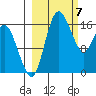 Clarks Point tide chart for Thursday, March 7, 2024
