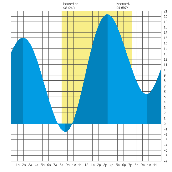 Clarks Point tide chart for Friday, March 8, 2024
