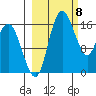 Clarks Point tide chart for Friday, March 8, 2024