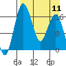 Clarks Point tide chart for Thursday, April 11, 2024