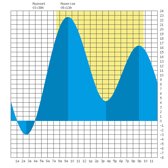 Clarks Point tide chart for Friday, April 12, 2024