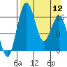 Clarks Point tide chart for Friday, April 12, 2024