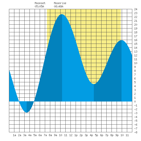 Clarks Point tide chart for Saturday, April 13, 2024