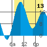 Clarks Point tide chart for Saturday, April 13, 2024
