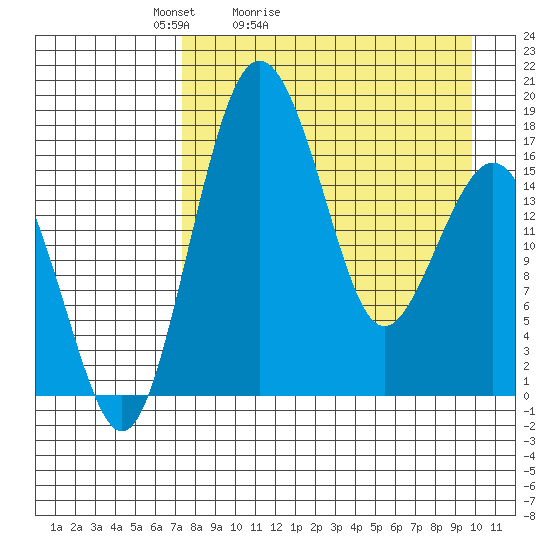 Clarks Point tide chart for Sunday, April 14, 2024