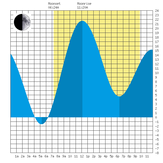 Clarks Point tide chart for Monday, April 15, 2024