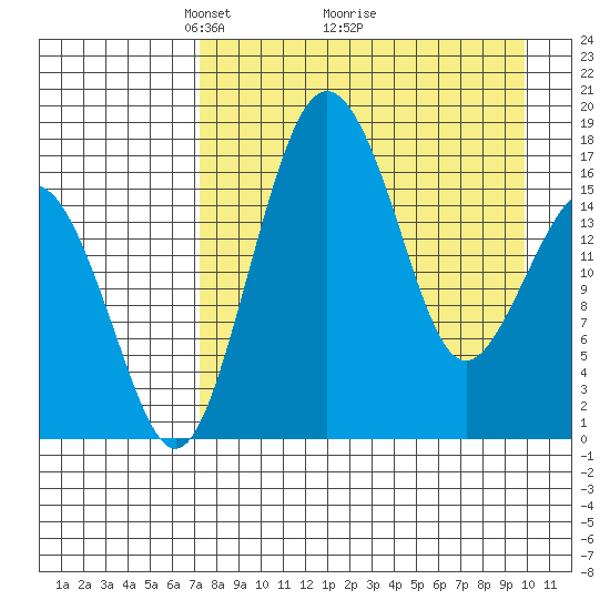 Clarks Point tide chart for Tuesday, April 16, 2024