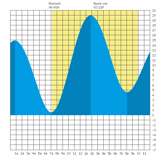 Clarks Point tide chart for Wednesday, April 17, 2024
