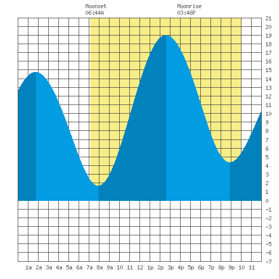 Clarks Point tide chart for Thursday, April 18, 2024