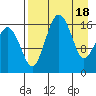 Clarks Point tide chart for Thursday, April 18, 2024
