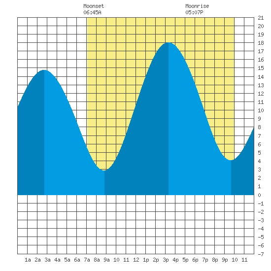 Clarks Point tide chart for Friday, April 19, 2024
