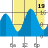 Clarks Point tide chart for Friday, April 19, 2024