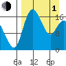 Clarks Point tide chart for Monday, April 1, 2024